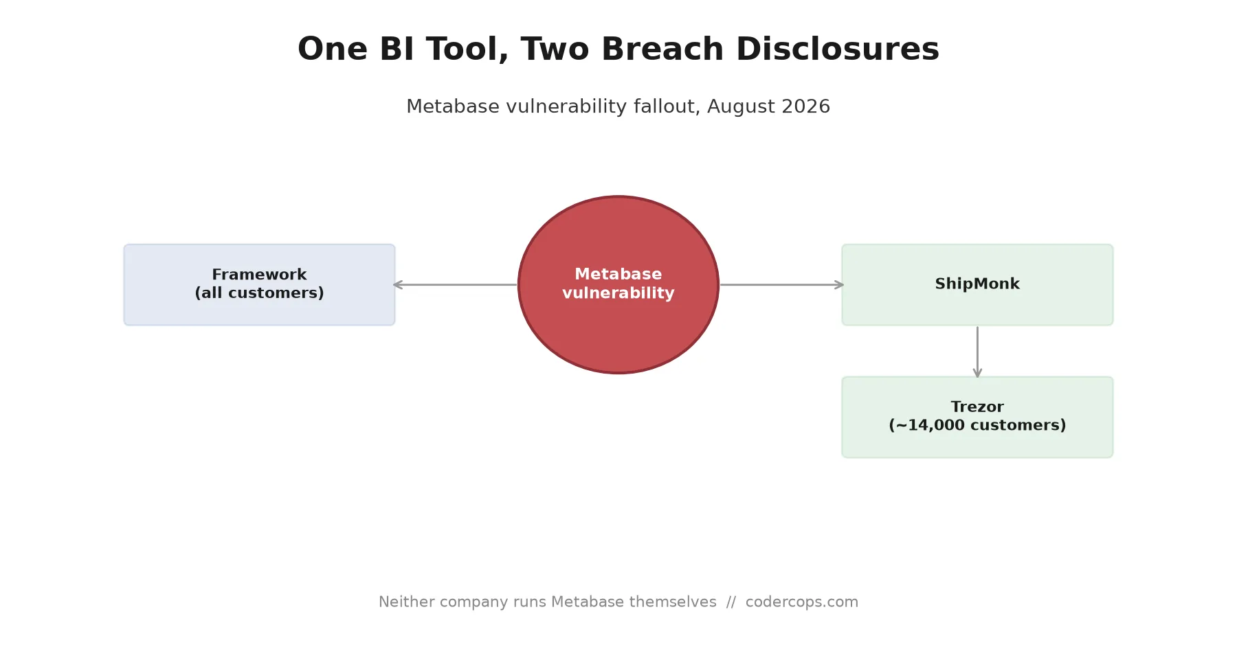 Framework and Trezor's Shipping Partner Both Got Breached Through Metabase