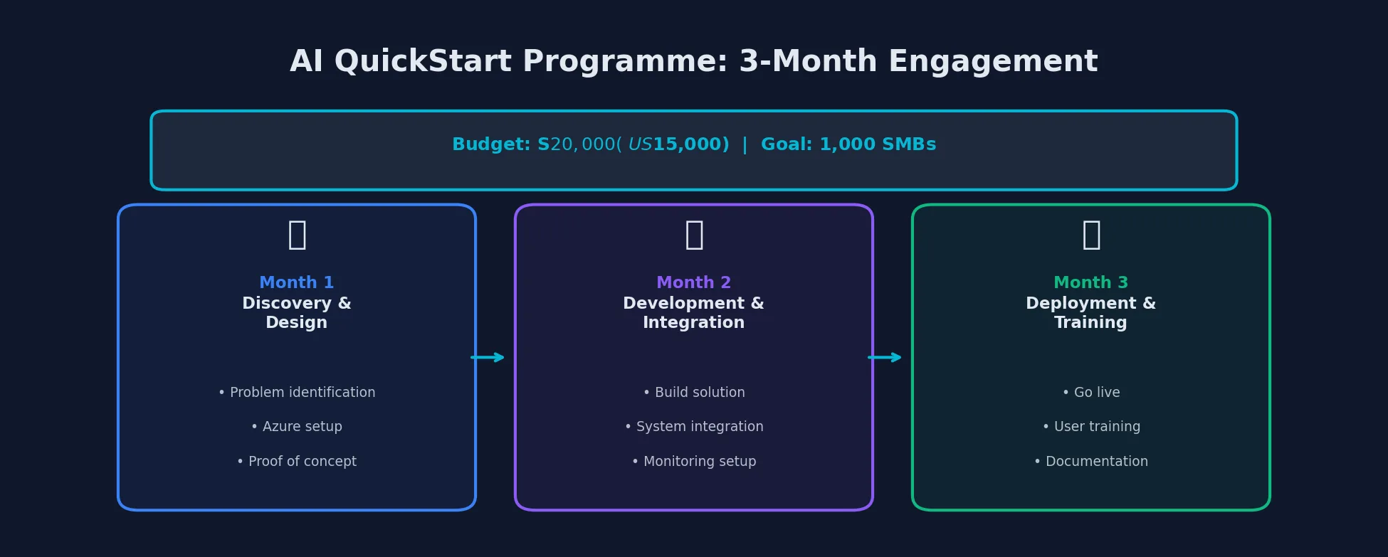 AI QuickStart Programme 3-month engagement timeline