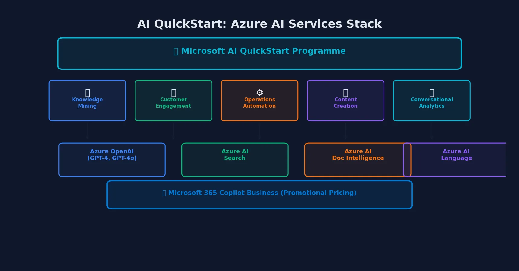 Azure AI services stack diagram for the QuickStart programme