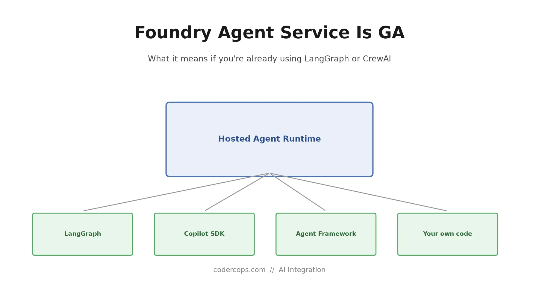 Foundry Agent Service Is GA: What It Means If You're Already on LangGraph