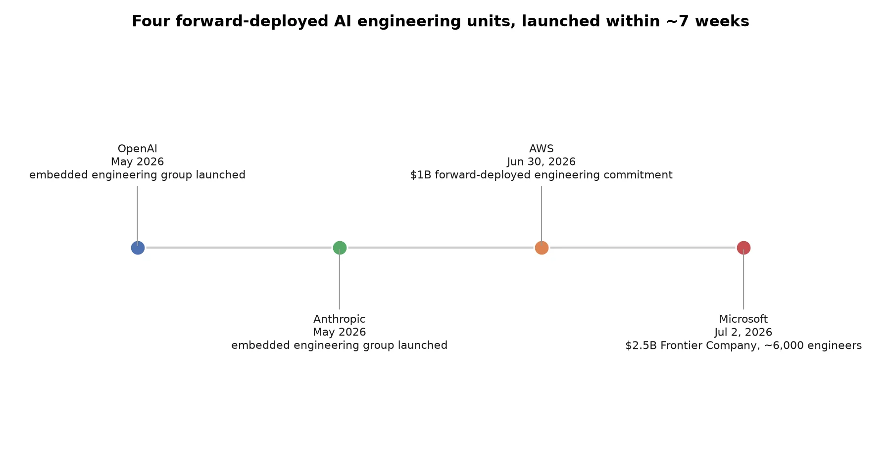 Microsoft's $2.5B Frontier Company Is a Bet That AI Pilots Need Bodies, Not Just Better Models