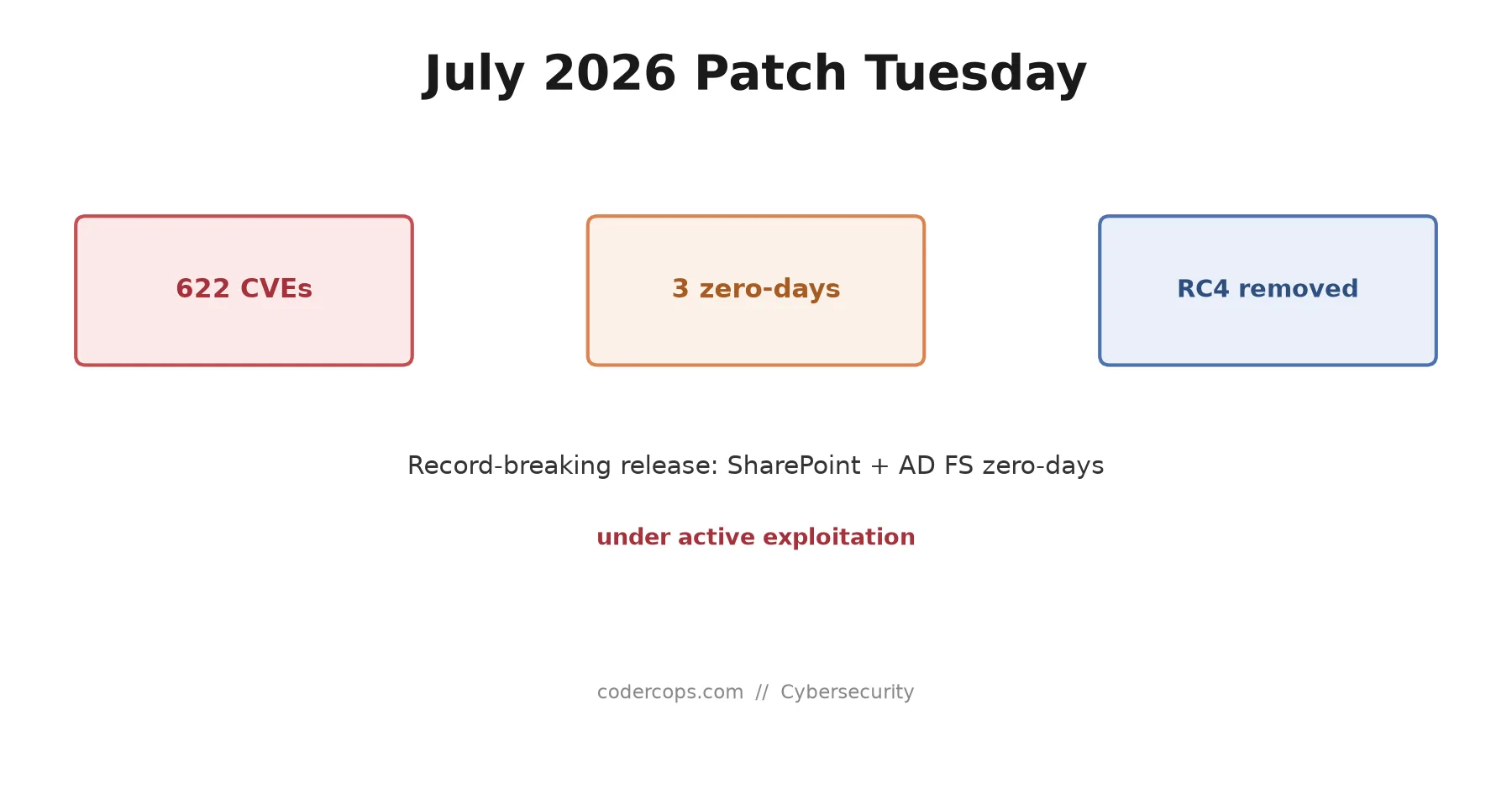 July 2026 Patch Tuesday: Microsoft's Biggest Ever, Two Zero-Days, and a Kerberos Deadline