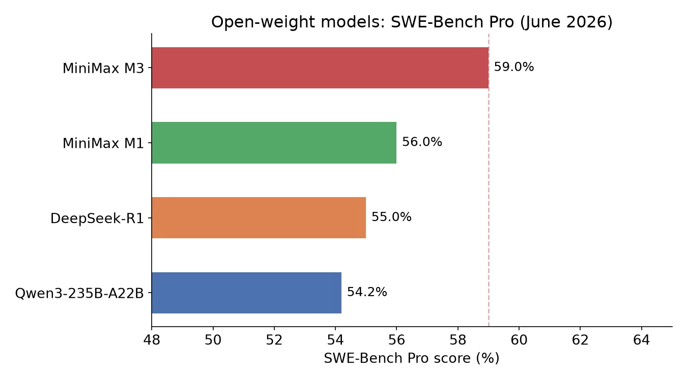 Open-weight SWE-Bench Pro comparison