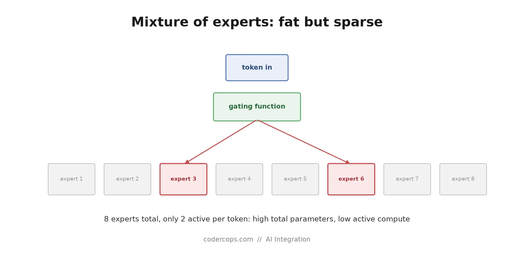 Mistral's Next Model Is 'Fat But Sparse.' The Model Isn't the Interesting Part.