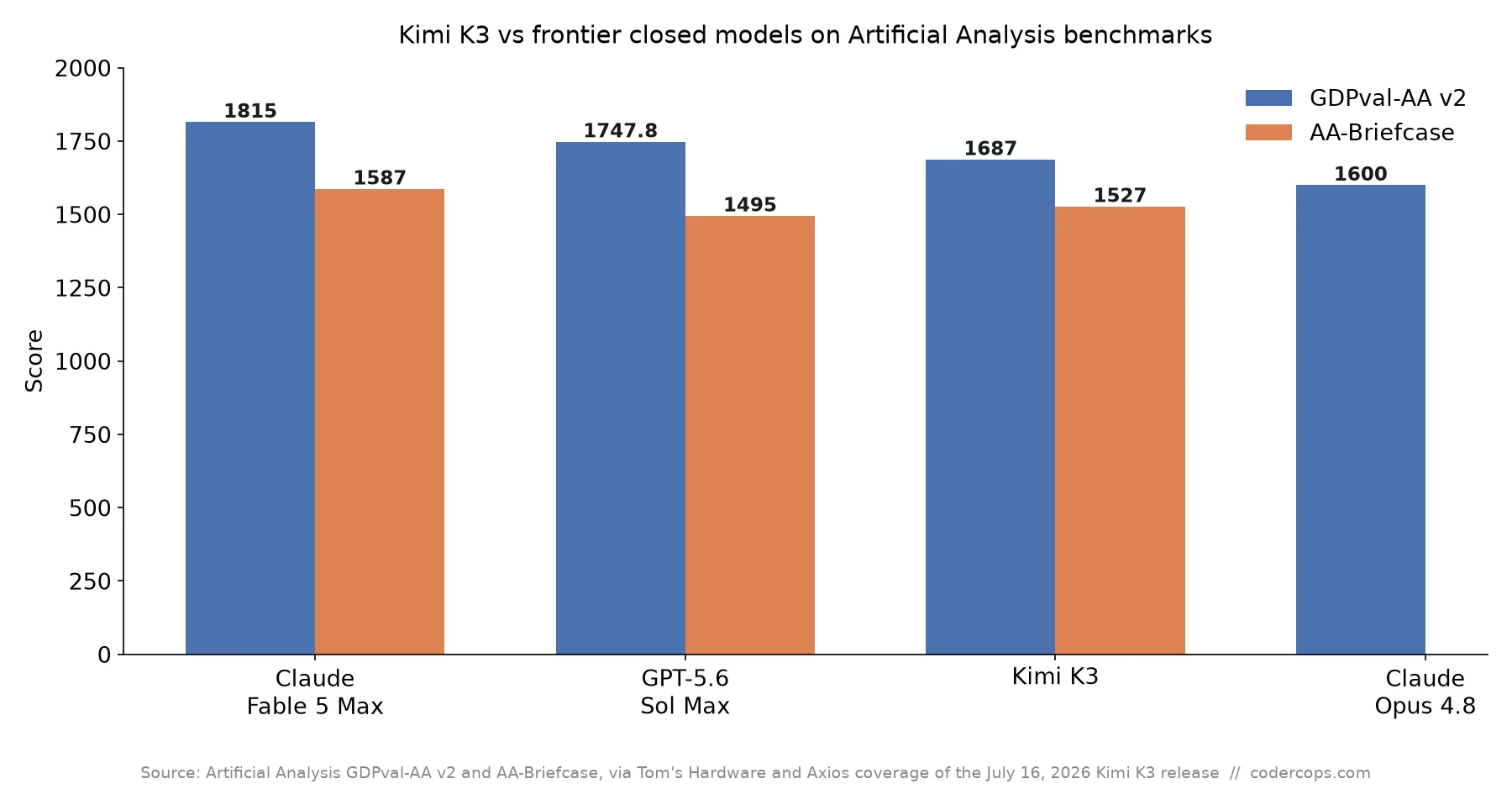 Kimi K3: A 2.8-Trillion-Parameter Model That Beats Closed Frontier Models on Some Benchmarks