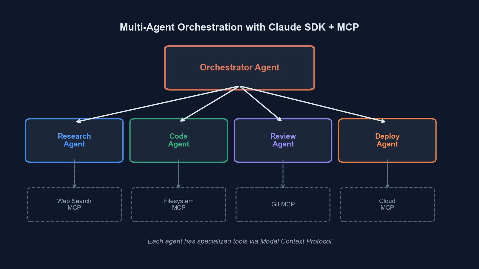Multi-agent system architecture showing orchestrator coordinating specialized worker agents