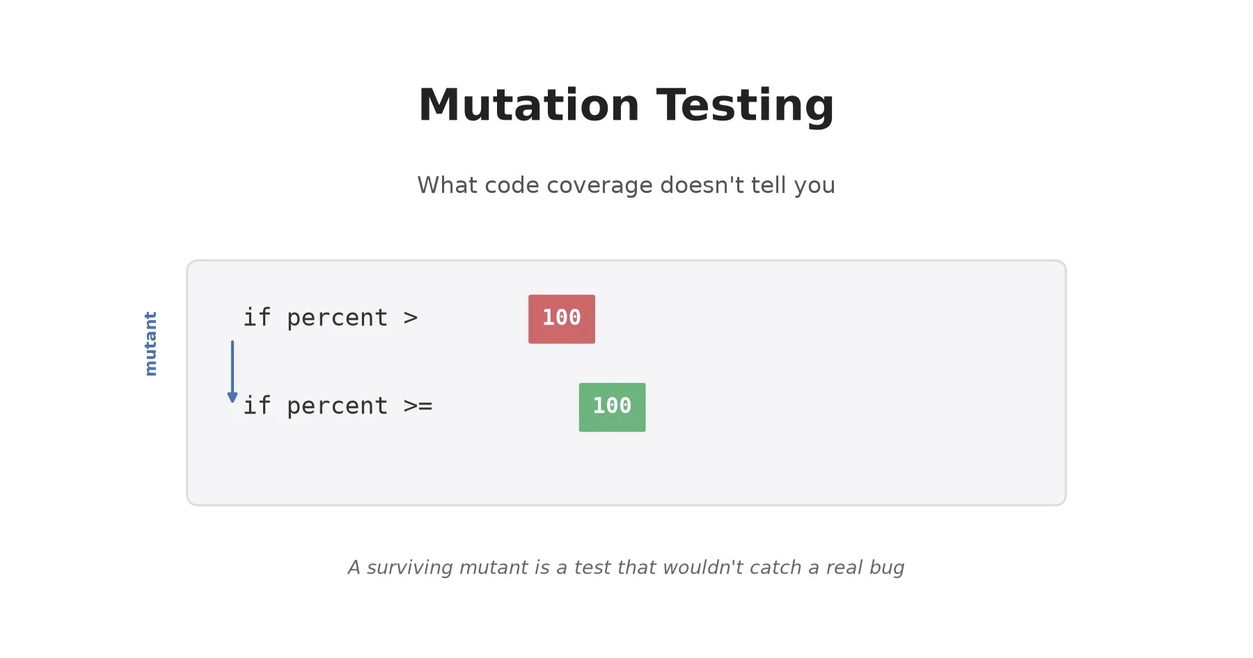 Mutation Testing: What Code Coverage Doesn't Tell You