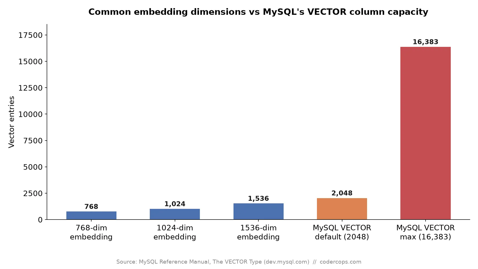 MySQL Now Has a Native VECTOR Type. Should You Drop pgvector For It?