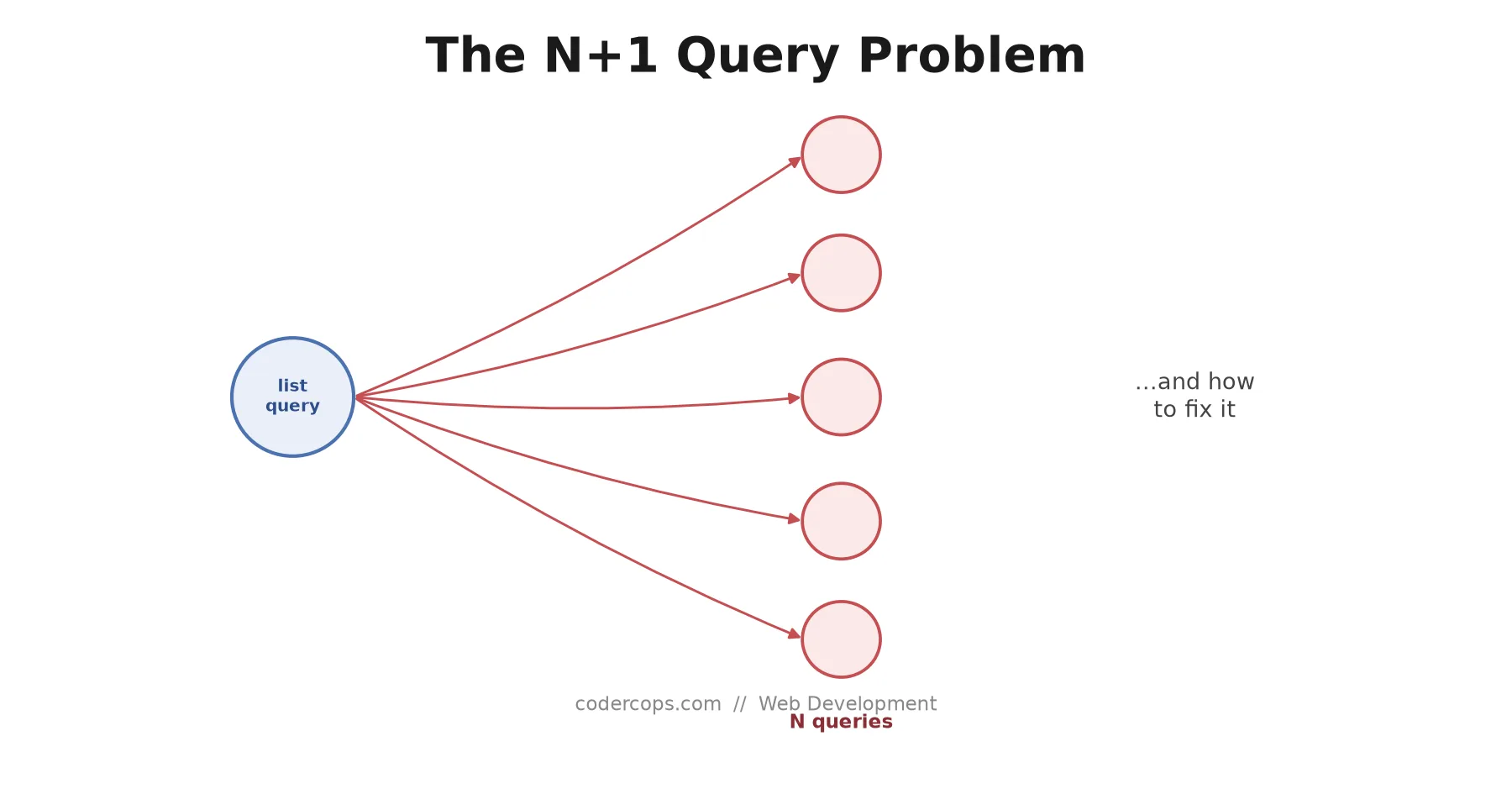 The N+1 Query Problem: How to Actually Find and Fix It