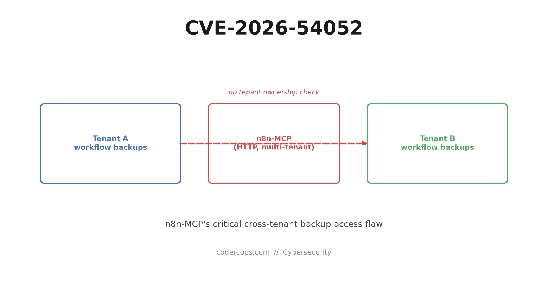 CVE-2026-54052: n8n-MCP's Critical Cross-Tenant Backup Flaw, Explained