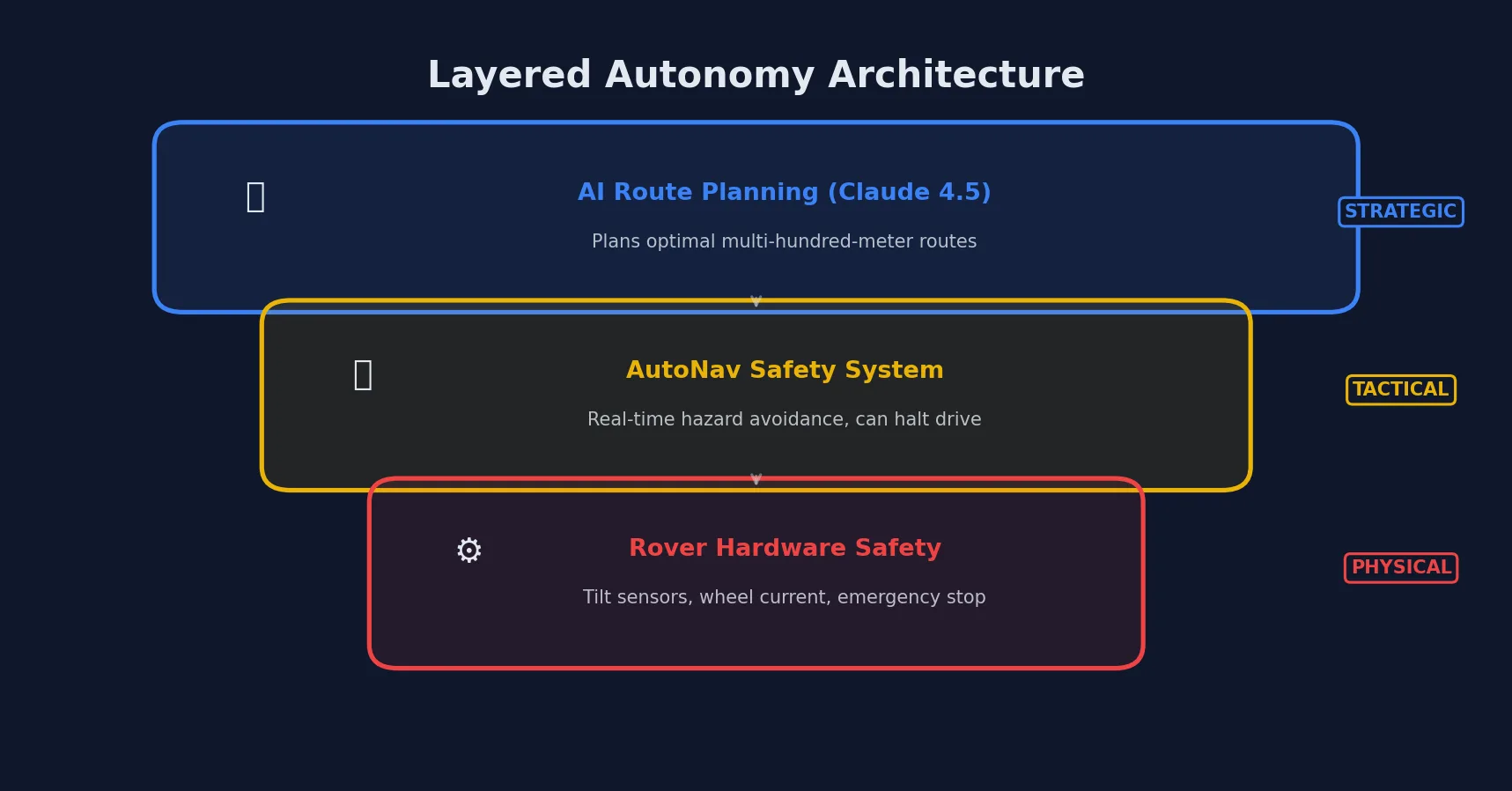 Layered autonomy architecture with AI planning, AutoNav safety, and hardware safety