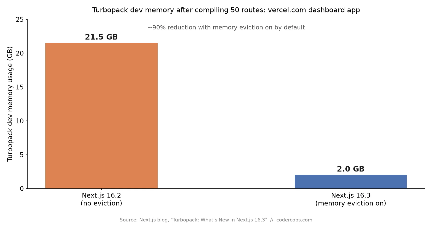 Next.js 16.3: Turbopack's Persistent Build Cache and 90% Lower Dev Memory