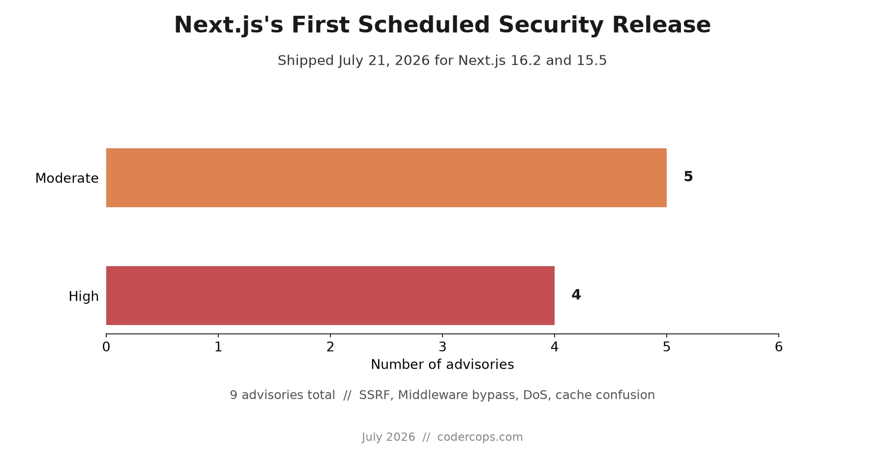 Next.js's First Scheduled Security Release Shipped: 9 Advisories, What to Patch