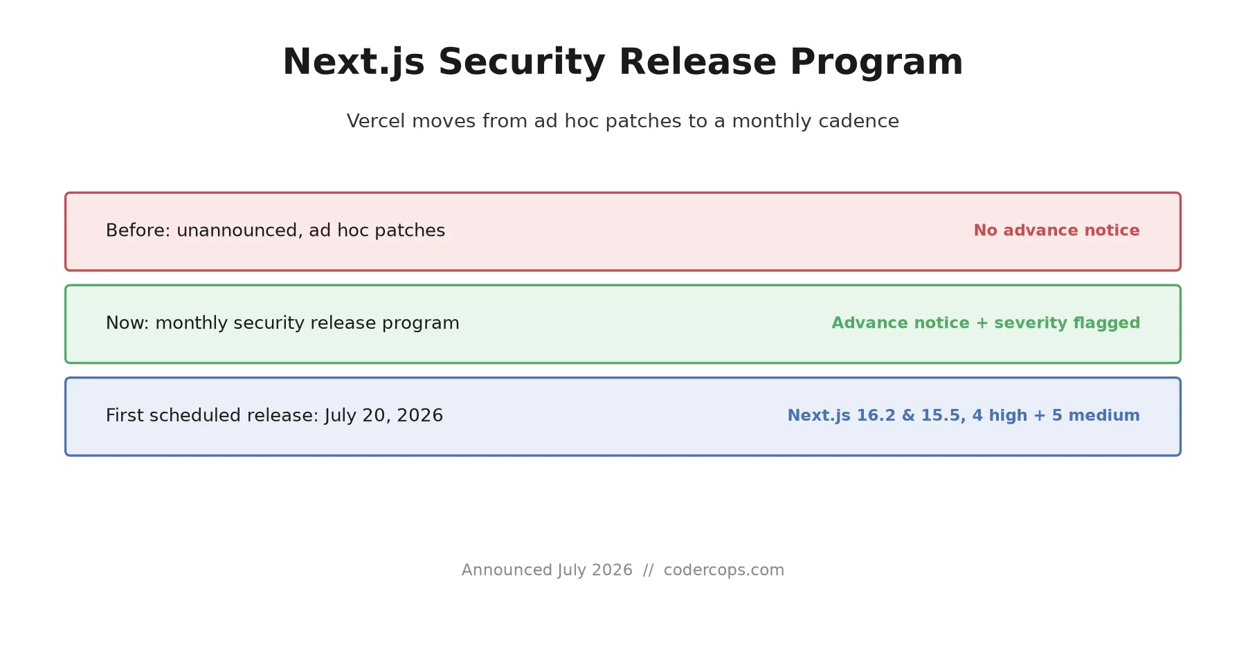 Next.js Just Started Scheduling Its Security Patches. Here's Why That's a Big Deal