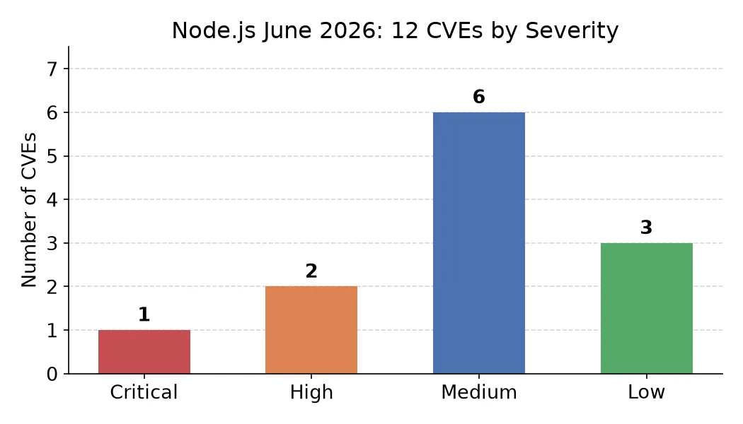 Node.js June 2026: 12 CVEs by severity