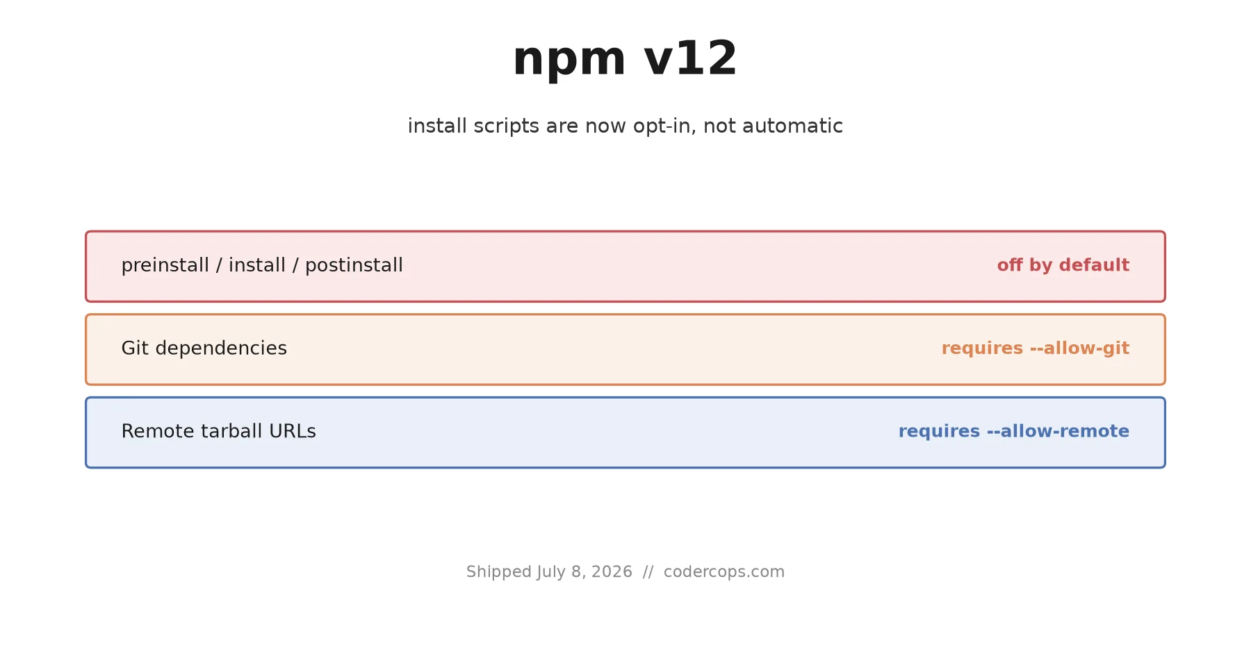 npm v12 Turns Off Install Scripts by Default: A Practical Migration Guide