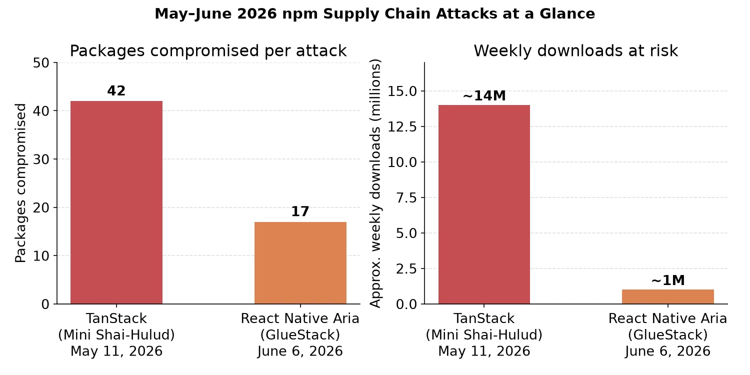 Attack comparison: packages compromised and weekly downloads at risk