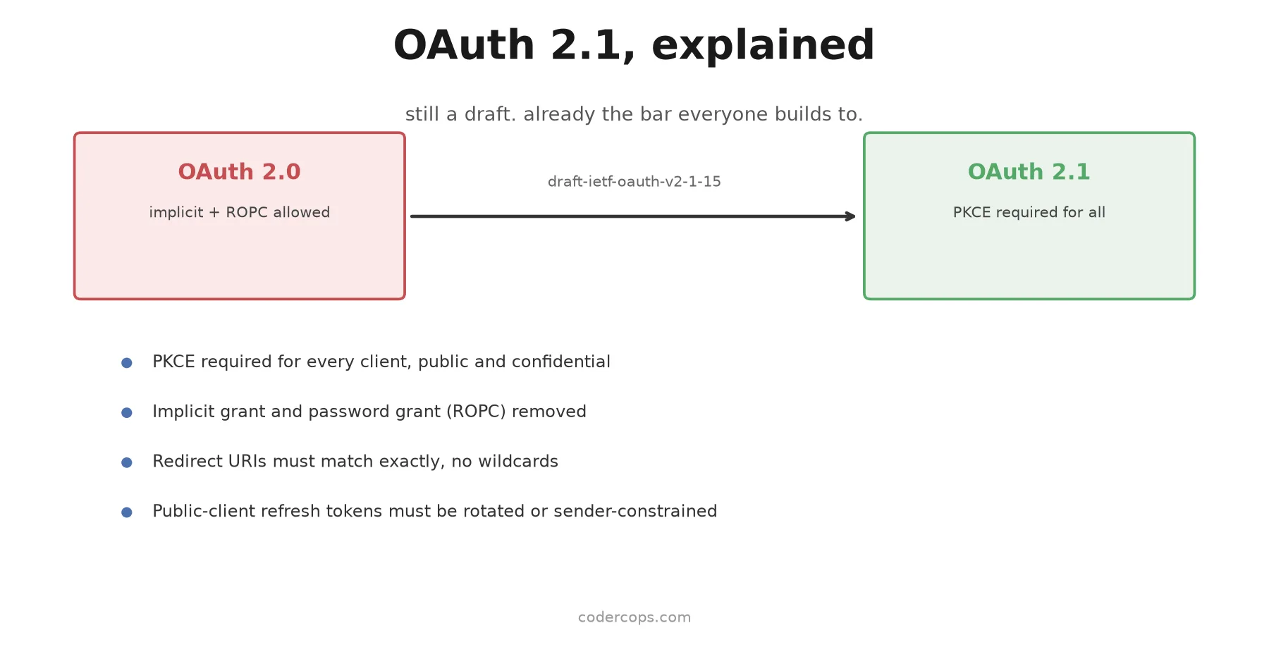OAuth 2.1 Explained: What Changed and Do You Actually Need to Migrate