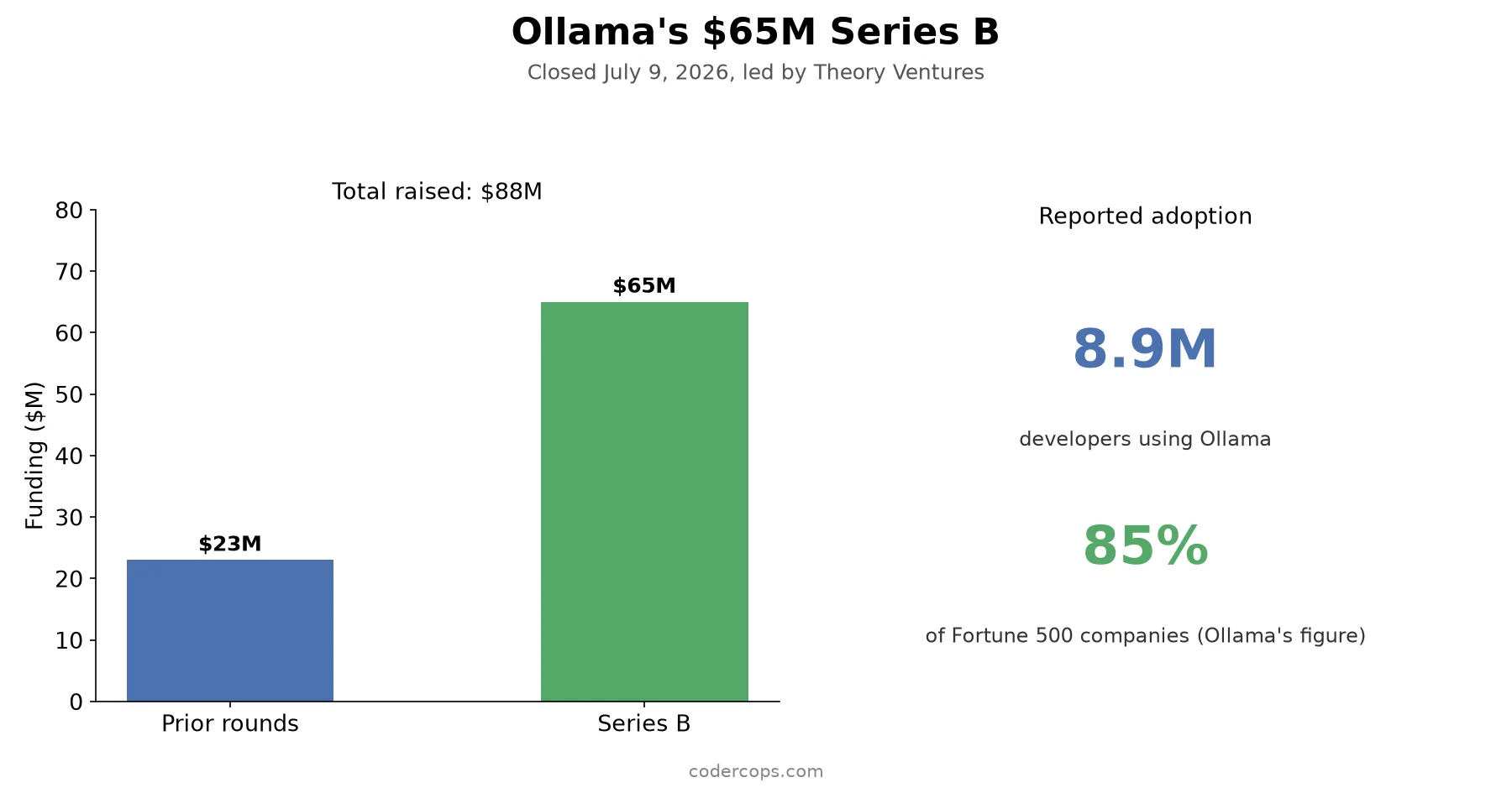 Ollama Raised $65M and Hit 9M Developers: What It Means for Local AI