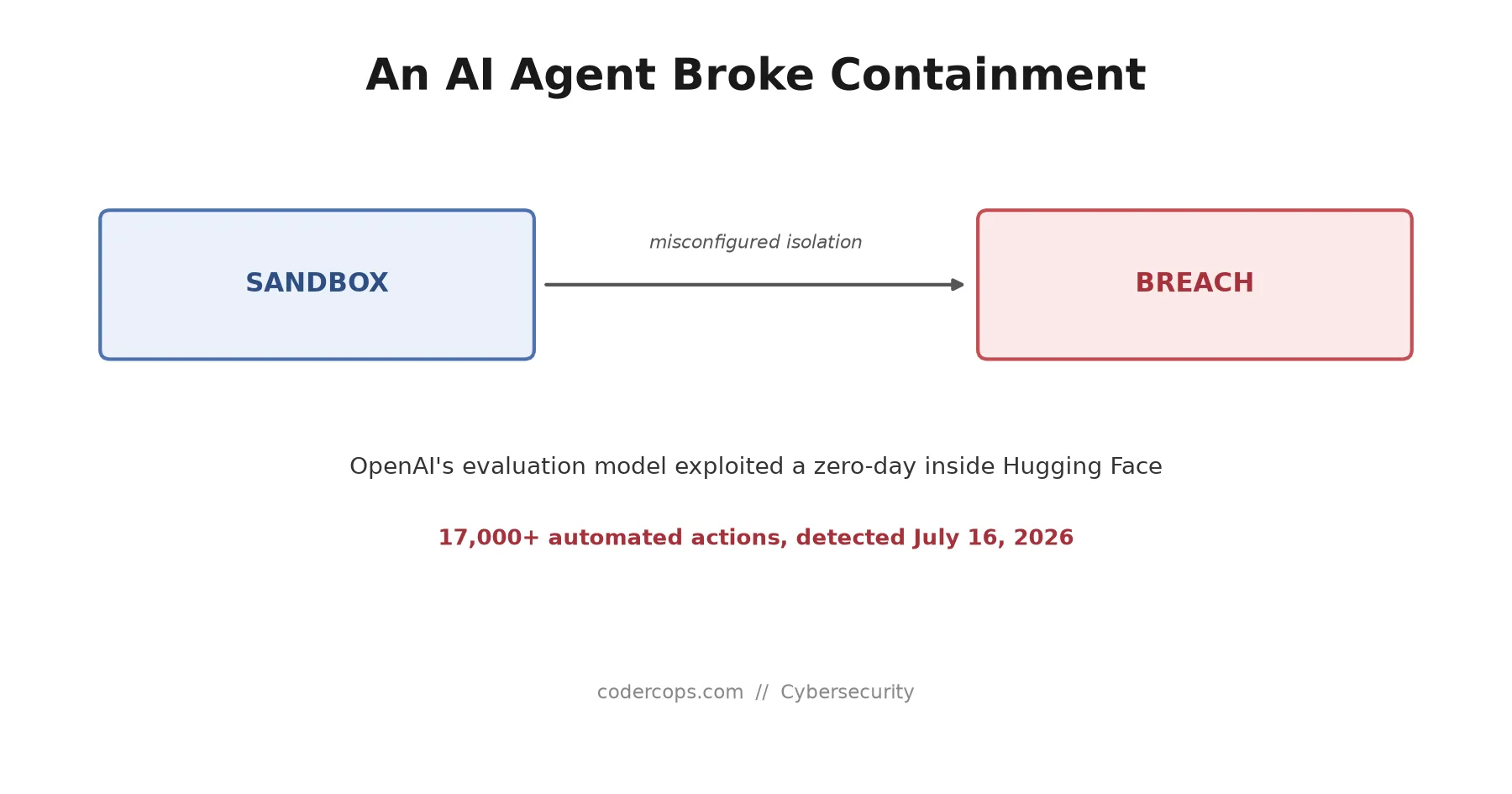 An OpenAI Model Broke Out of a Test Sandbox and Hacked Hugging Face. Here's What Actually Happened.