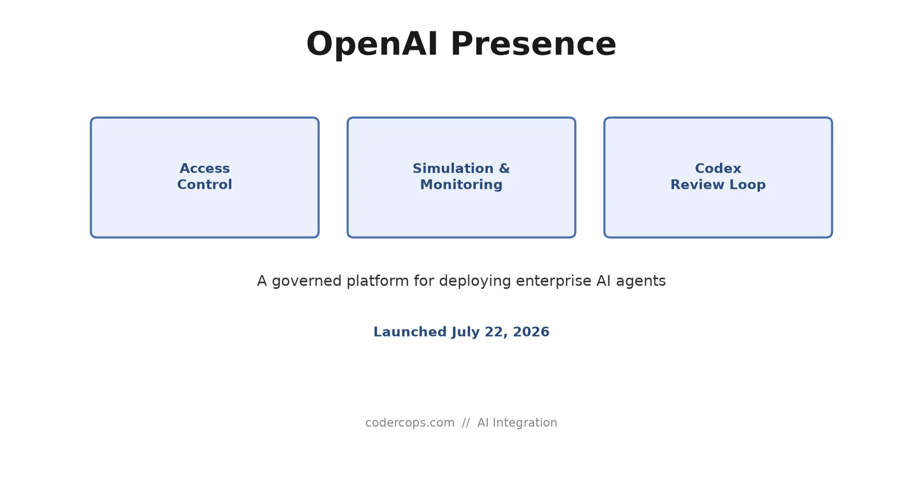 OpenAI Presence: What a Guardrailed Enterprise Agent Platform Means for Product Teams