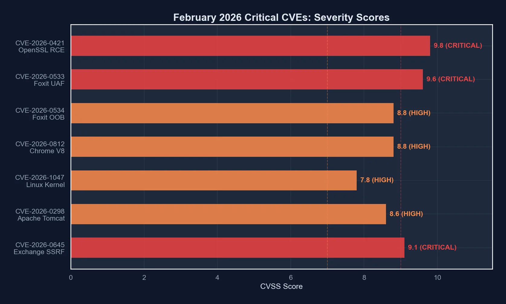 Diagram showing the OpenSSL CVE-2026-0421 attack flow from malicious certificate to heap overflow