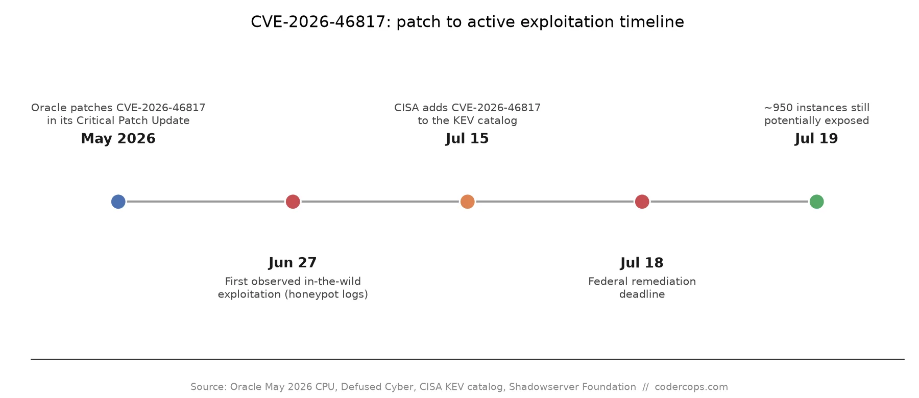 CVE-2026-46817: Oracle E-Business Suite Payments Takeover Flaw, Who's Affected and What to Patch