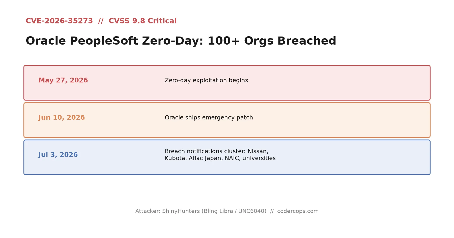 One Oracle Zero-Day, 100+ Breaches: Inside the ShinyHunters PeopleSoft Campaign