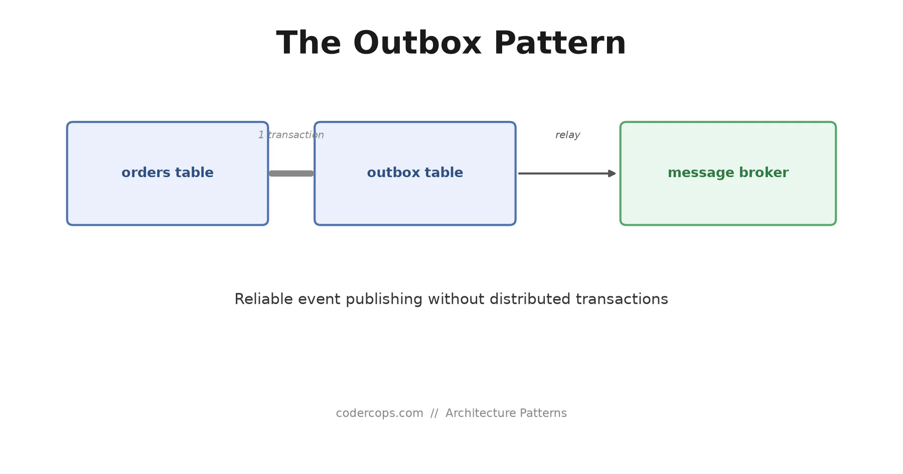 The Outbox Pattern: Publishing Events Without Losing Them