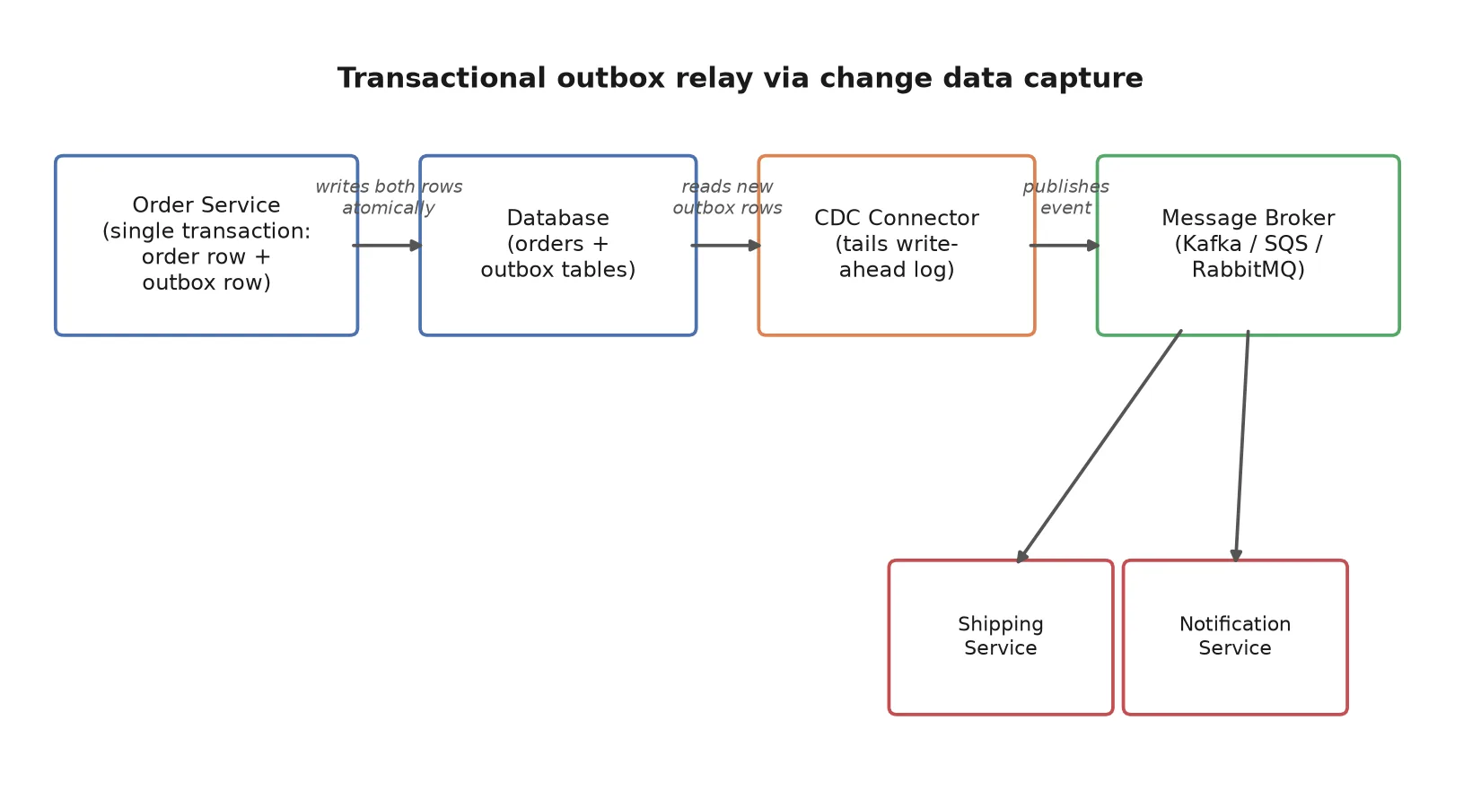 Diagram showing a service writing to its database in one transaction, then a CDC connector tailing the write-ahead log and forwarding outbox rows to a message broker, which fans out to downstream consumer services