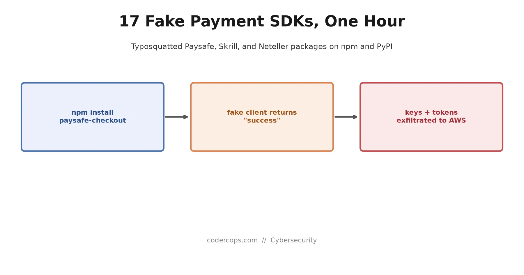 Fake Paysafe, Skrill, and Neteller SDKs Hit npm and PyPI in the Same Hour