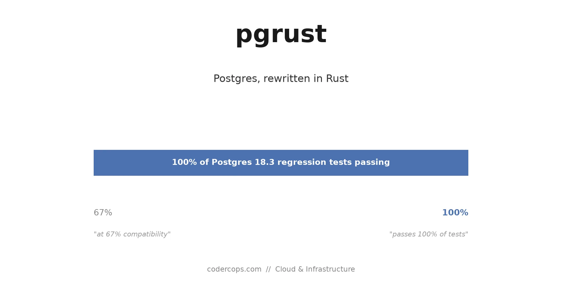 pgrust: Someone Rewrote Postgres in Rust and It Passes Every Regression Test