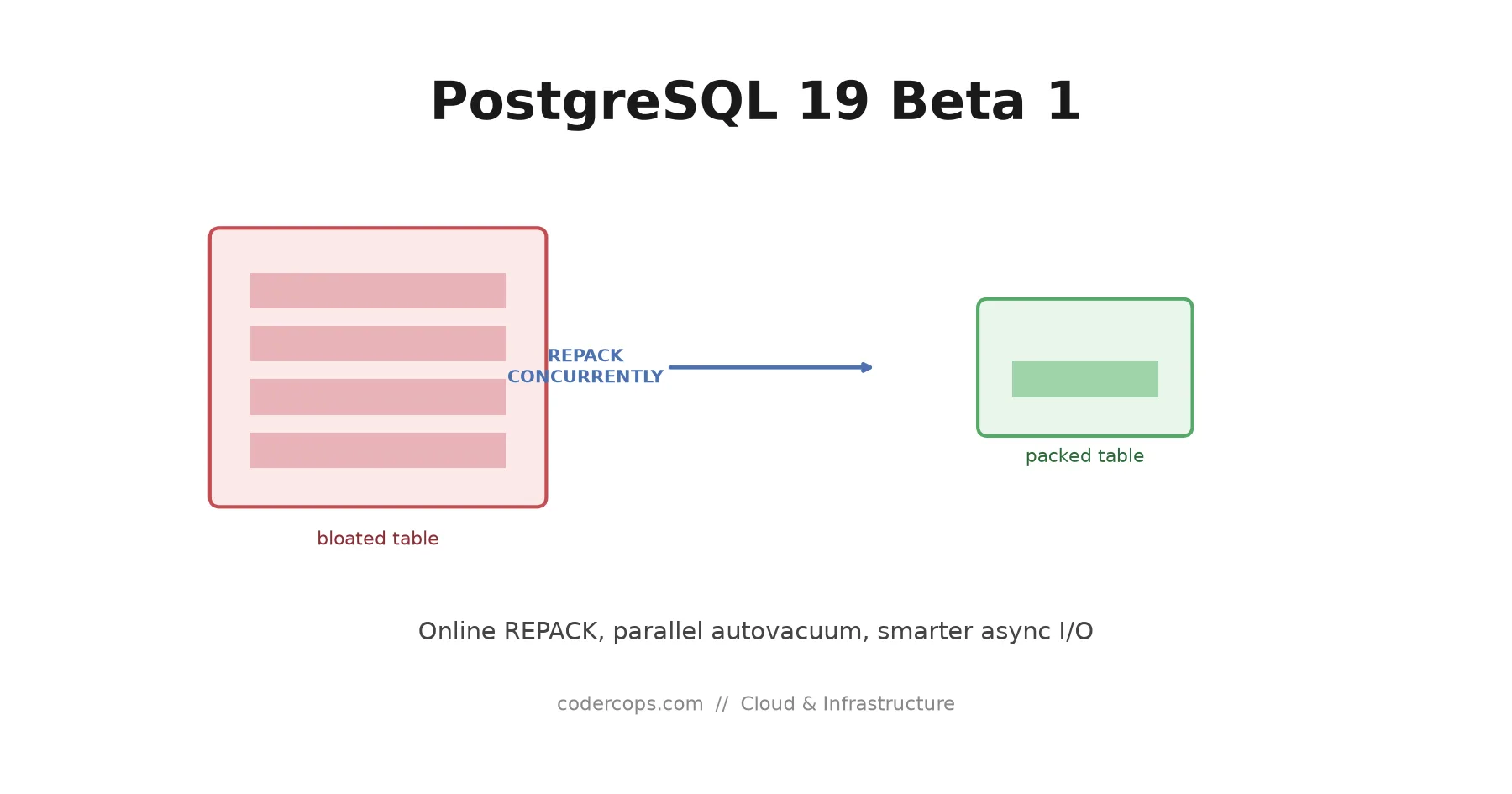 PostgreSQL 19 Beta 1: Online REPACK, Parallel Autovacuum, and What to Test Before GA