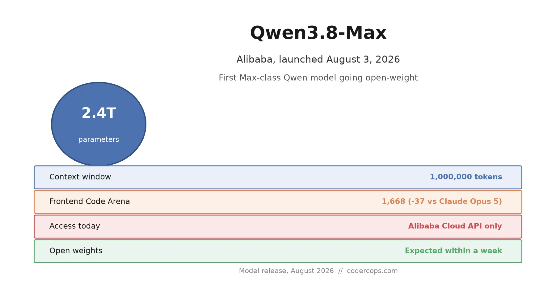 Qwen3.8-Max Is Out: Alibaba's Largest Model Yet, and the First Max-Class Qwen to Go Open-Weight