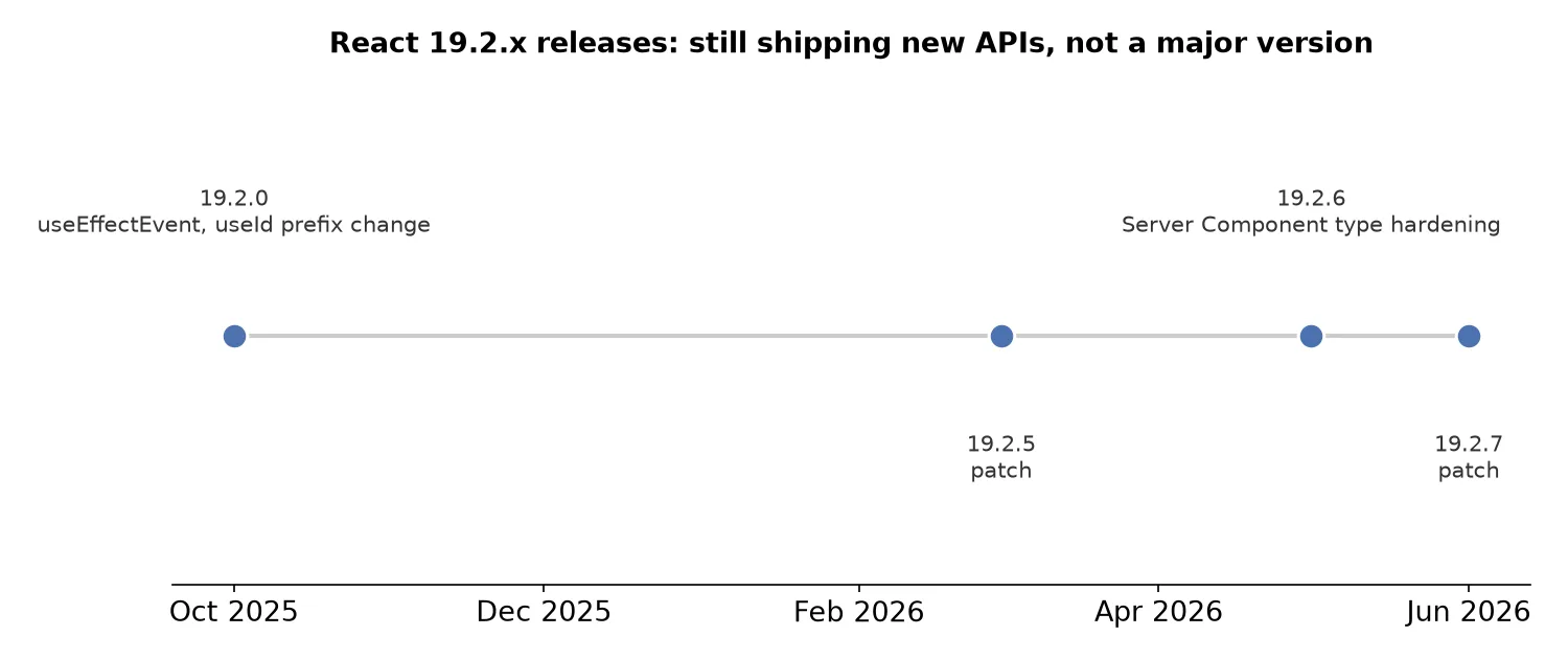 Timeline of React 19.2.x patch releases from October 2025 through June 2026, showing new APIs and Server Component hardening continuing to ship in patch versions