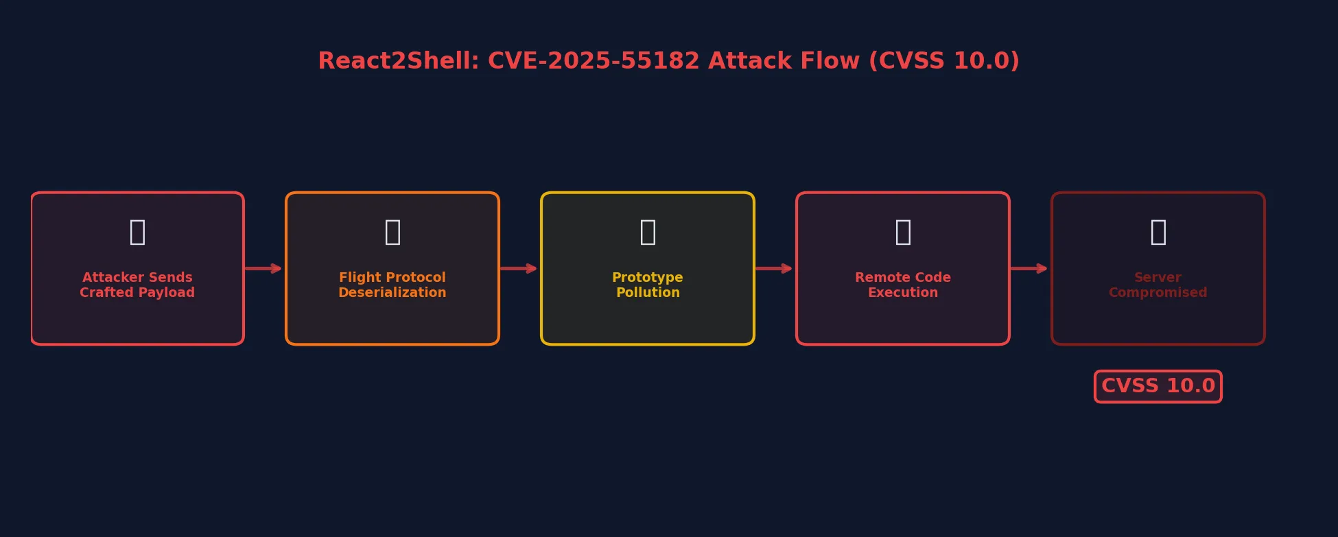 React2Shell attack flow diagram showing the exploitation chain