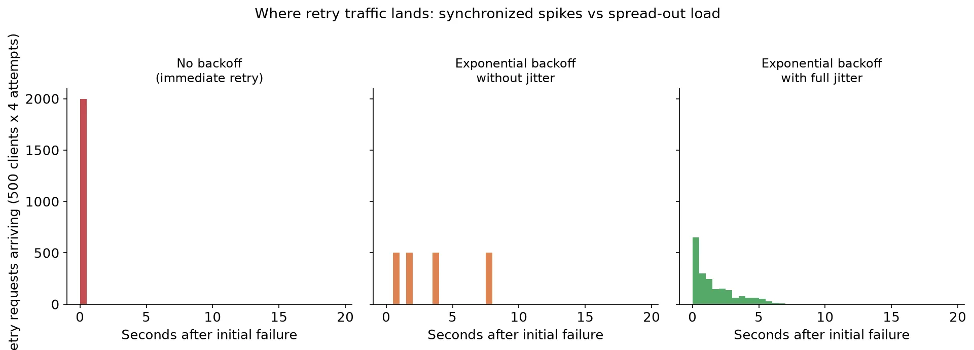 Retries and Exponential Backoff: How to Fail Without Making It Worse