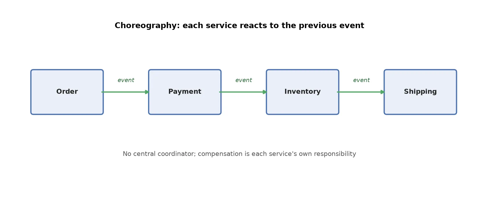 Diagram showing four services, Order, Payment, Inventory, Shipping, connected by event arrows in a choreography-based saga with no central coordinator