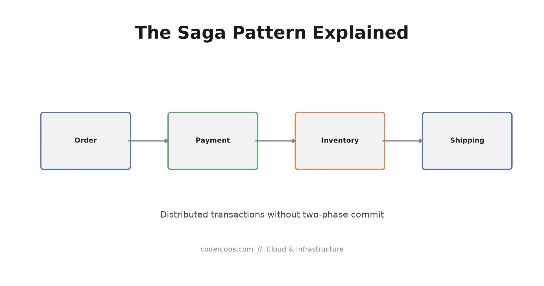 The Saga Pattern: Distributed Transactions Without Two-Phase Commit