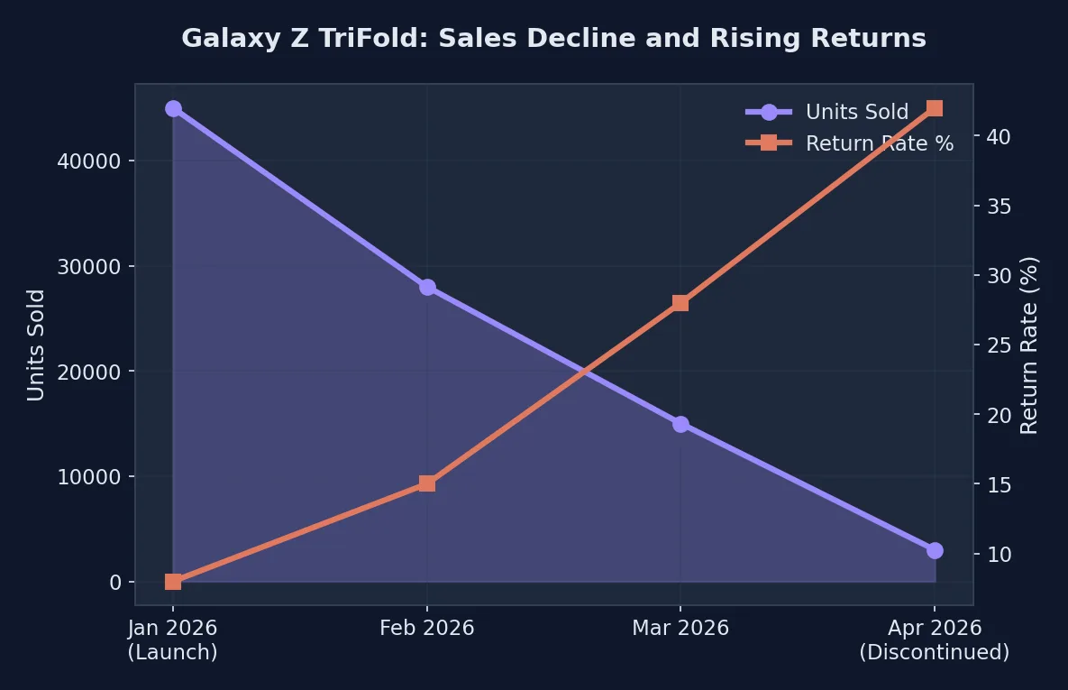 Line chart showing Samsung's declining foldable device sales from launch through discontinuation over three months