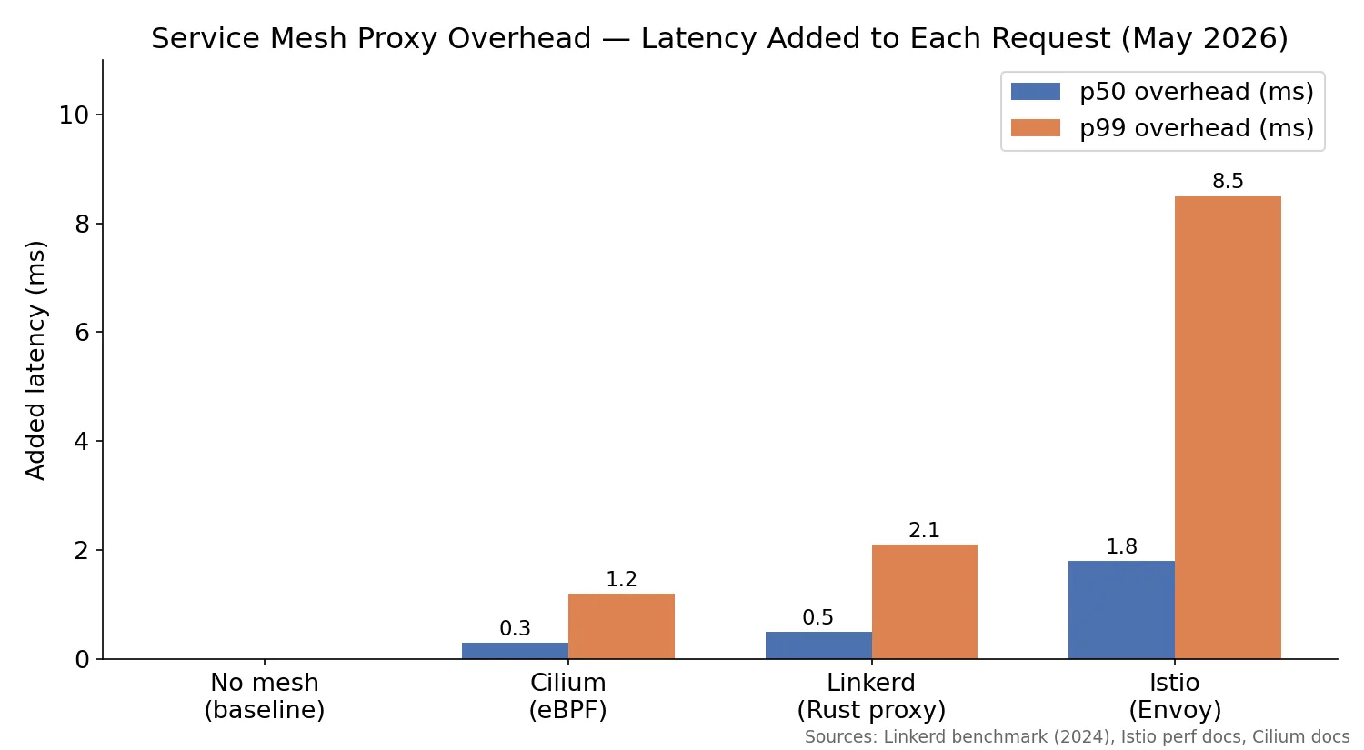 Latency overhead added per request by service mesh option