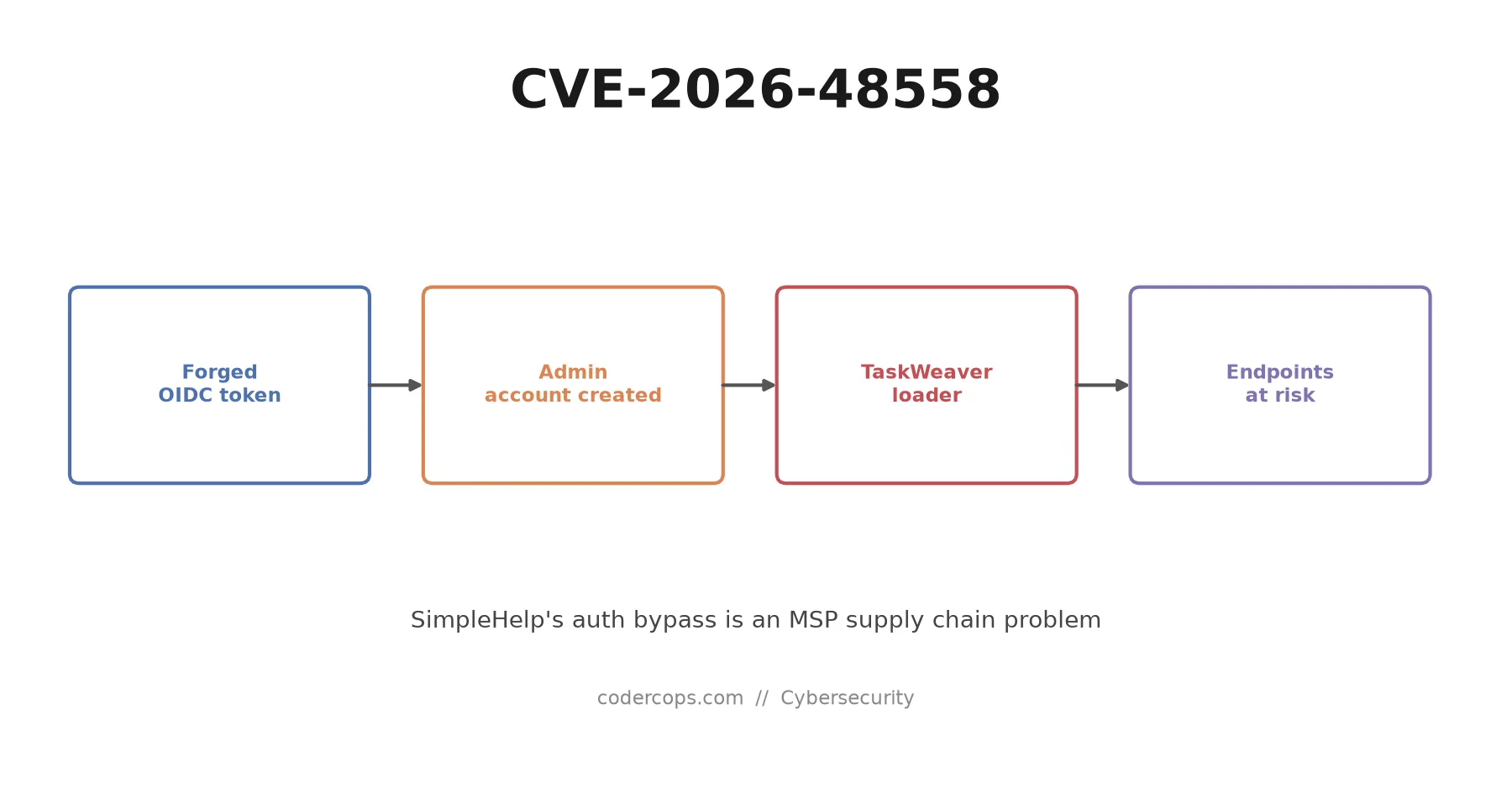 CVE-2026-48558: SimpleHelp's Auth Bypass Is an MSP Supply Chain Problem