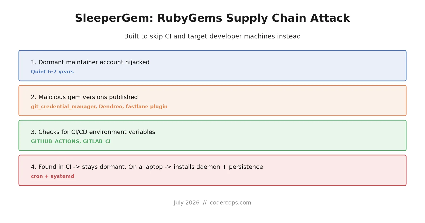 SleeperGem: The RubyGems Attack That Skips CI and Goes for Developer Laptops