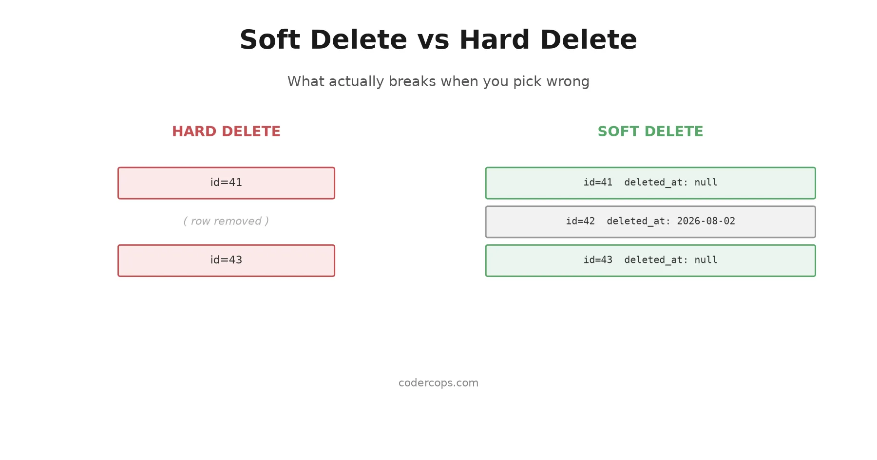 Soft Delete vs Hard Delete: What Actually Breaks When You Pick Wrong