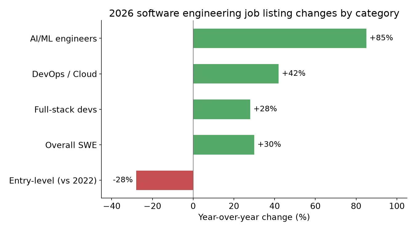 Software engineering job growth by category in 2026
