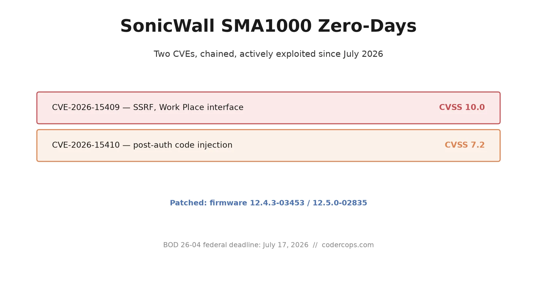 SonicWall SMA1000 Zero-Days: CVE-2026-15409 and CVE-2026-15410, What to Patch Today