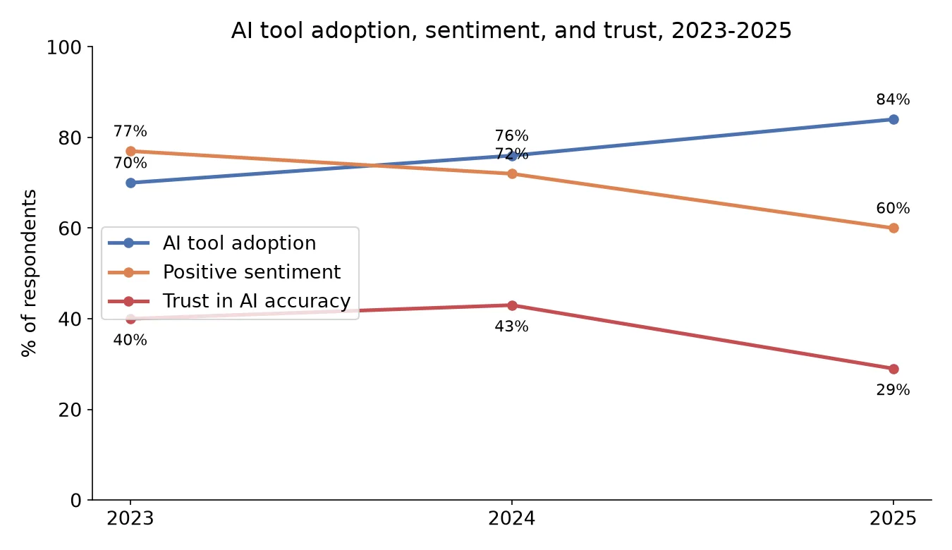 AI tool adoption vs positive sentiment, 2023-2025