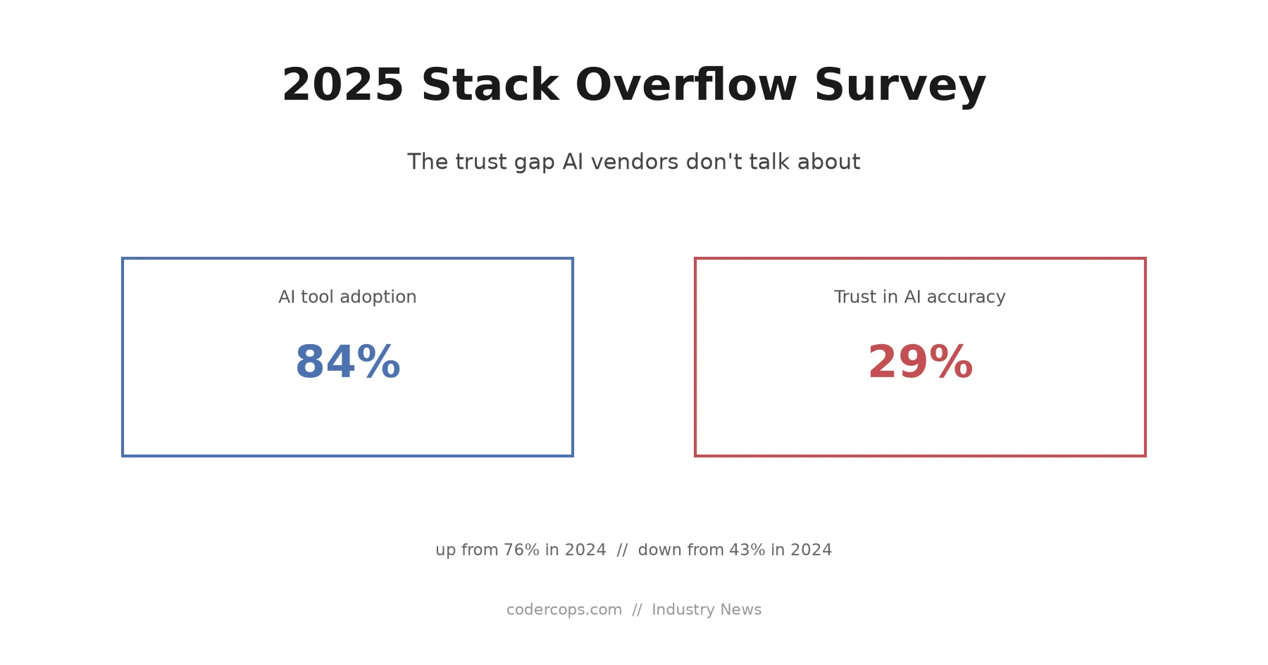 The 2025 Stack Overflow Survey Found a Trust Gap AI Vendors Don't Talk About