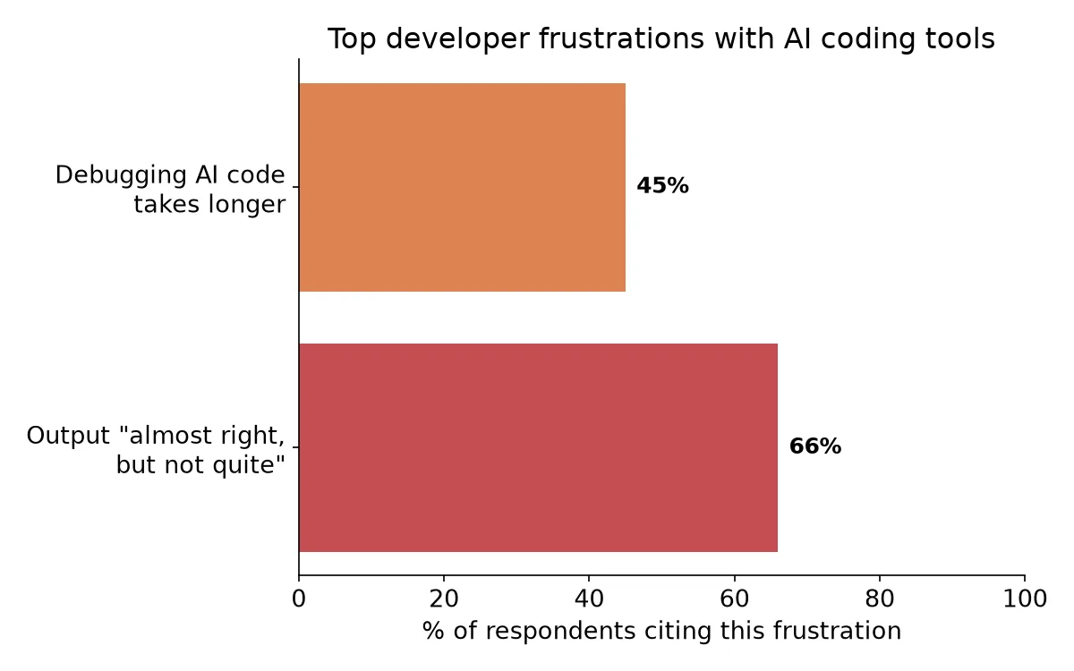 Top developer frustrations with AI coding tools