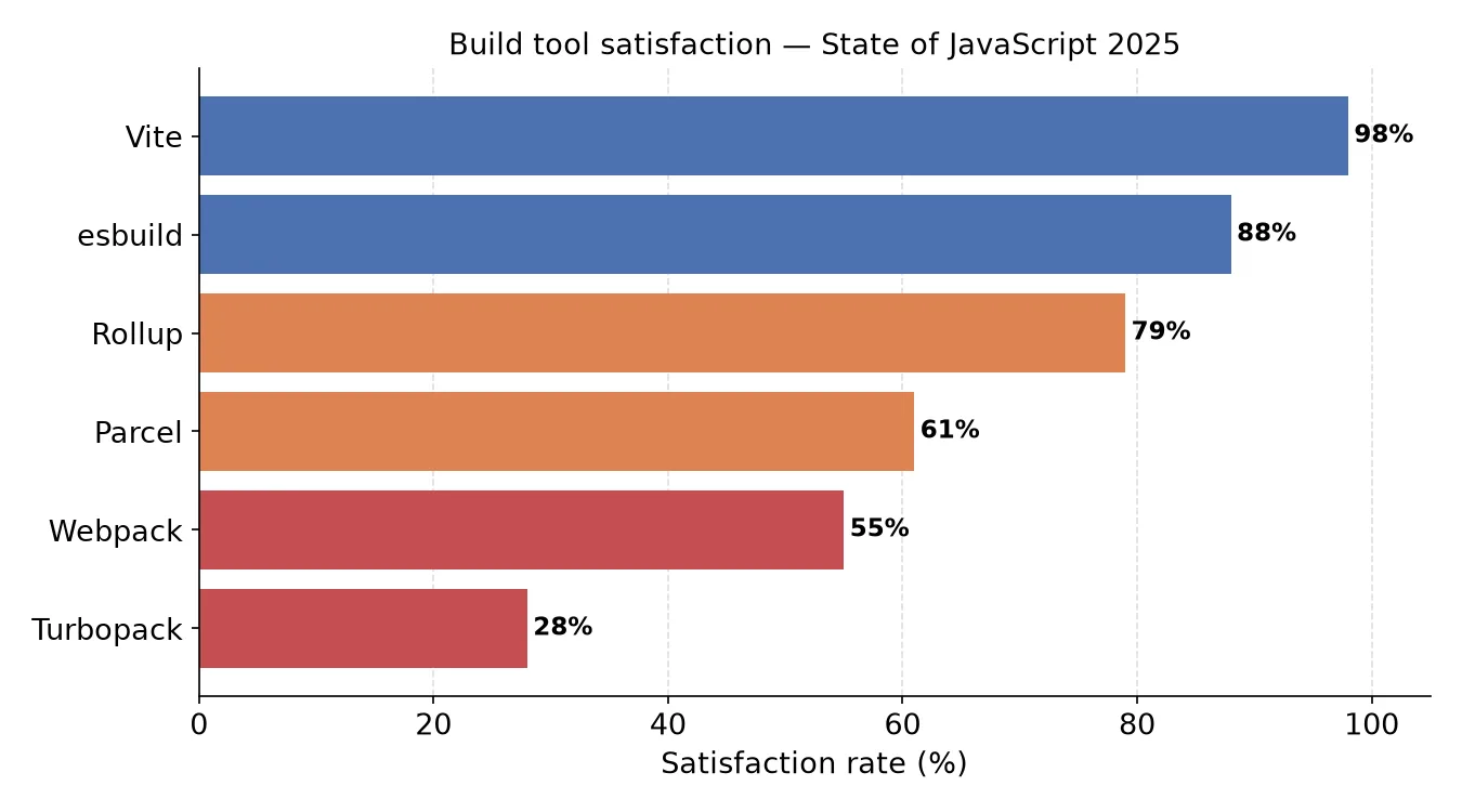 Build tool satisfaction rates — State of JavaScript 2025
